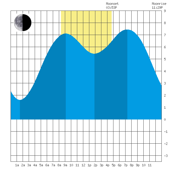 Wooded Islands tide chart for Sunday, November 5, 2023