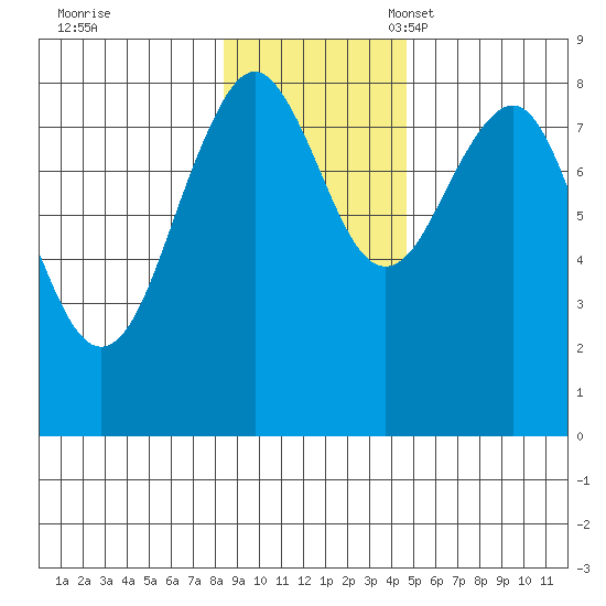 Wooded Islands tide chart for Tuesday, November 7, 2023
