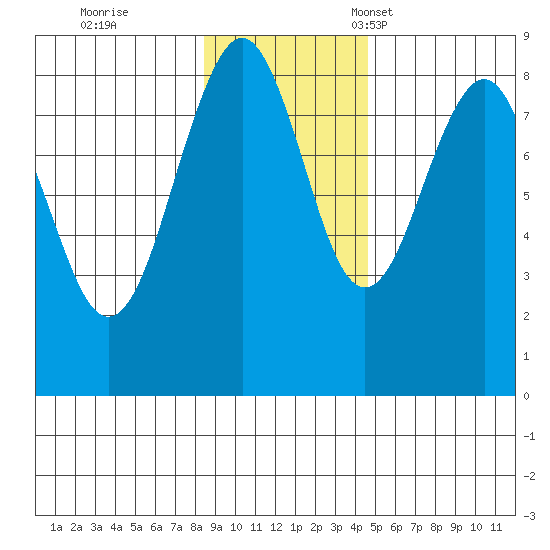 Wooded Islands tide chart for Wednesday, November 8, 2023