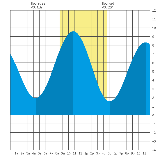 Wooded Islands tide chart for Thursday, November 9, 2023