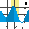 Wooded Islands tide chart for Sunday, December 10, 2023