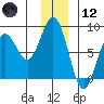 Wooded Islands tide chart for Tuesday, December 12, 2023