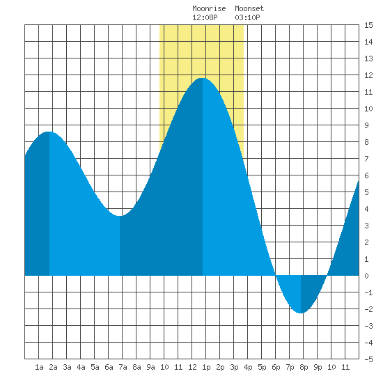 Wooded Islands tide chart for Wednesday, December 13, 2023