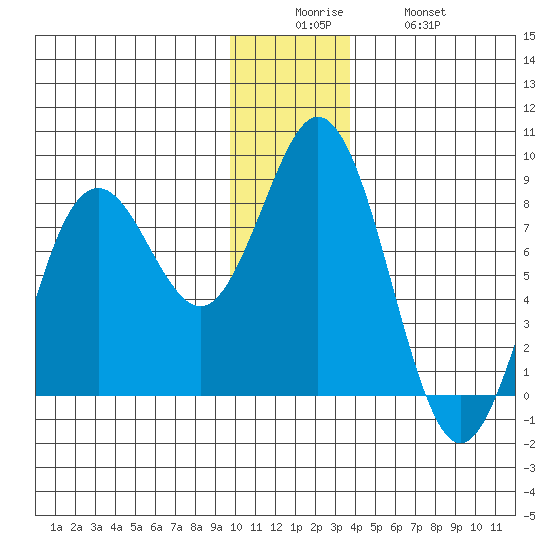 Wooded Islands tide chart for Friday, December 15, 2023