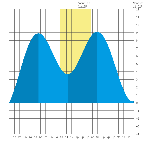 Wooded Islands tide chart for Monday, December 18, 2023