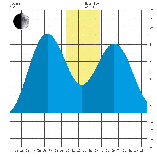 Wooded Islands tide chart for Tuesday, December 19, 2023