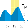 Wooded Islands tide chart for Friday, December 1, 2023