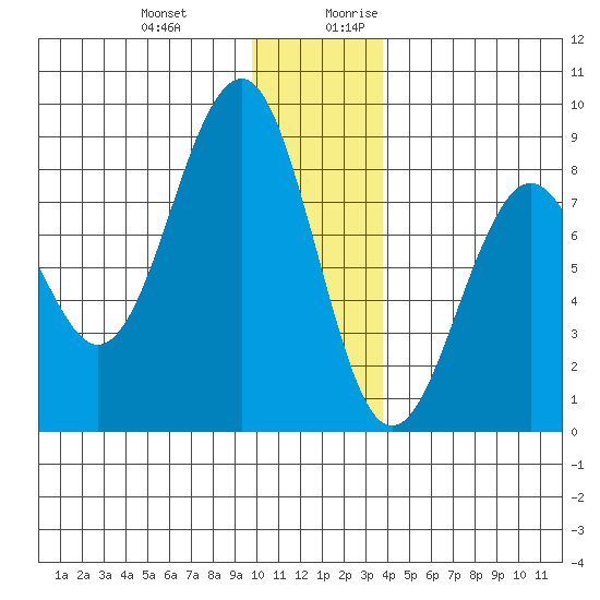 Wooded Islands tide chart for Friday, December 22, 2023