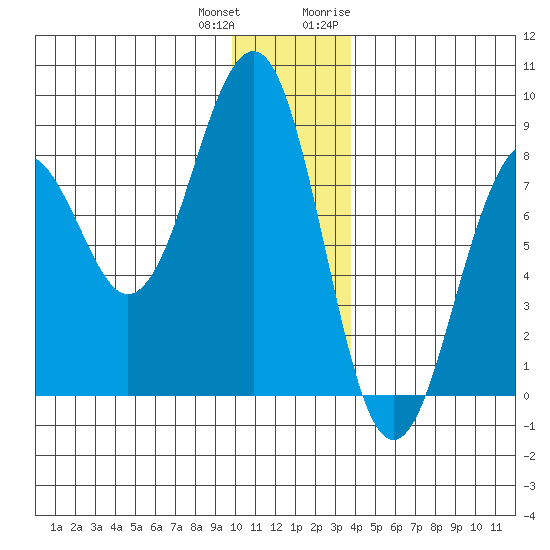 Wooded Islands tide chart for Sunday, December 24, 2023