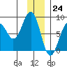 Wooded Islands tide chart for Sunday, December 24, 2023