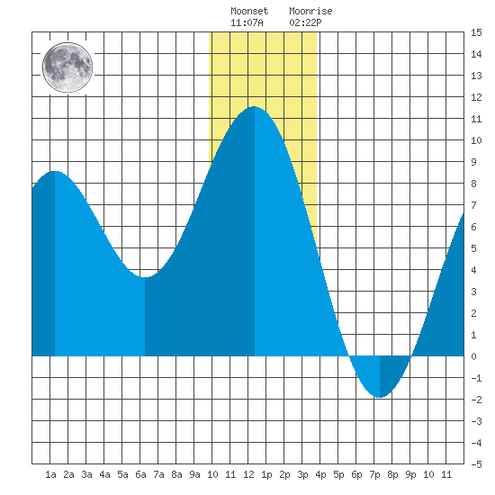 Wooded Islands tide chart for Tuesday, December 26, 2023
