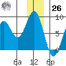 Wooded Islands tide chart for Tuesday, December 26, 2023