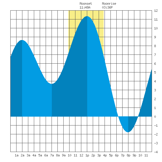 Wooded Islands tide chart for Wednesday, December 27, 2023