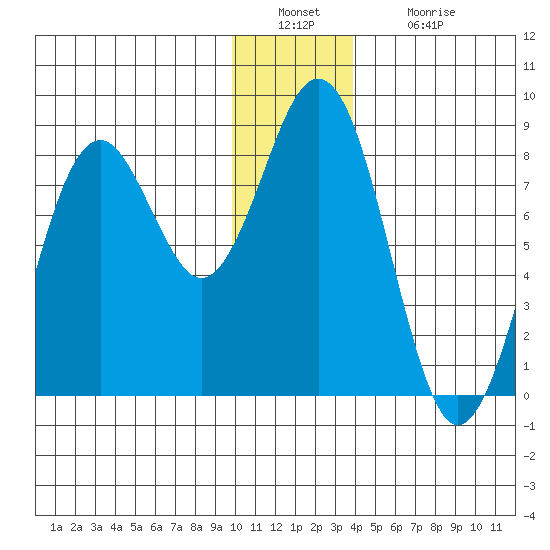 Wooded Islands tide chart for Friday, December 29, 2023