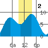 Wooded Islands tide chart for Saturday, December 2, 2023