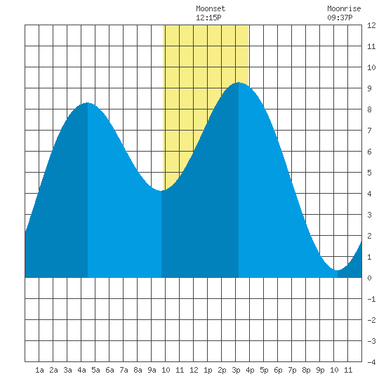 Wooded Islands tide chart for Sunday, December 31, 2023