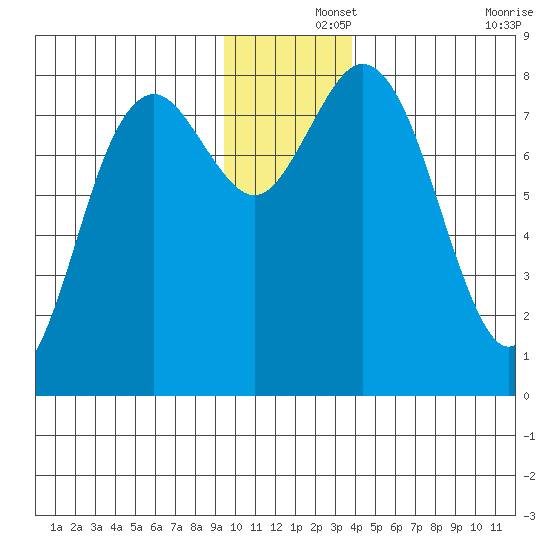 Wooded Islands tide chart for Sunday, December 3, 2023