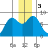 Wooded Islands tide chart for Sunday, December 3, 2023