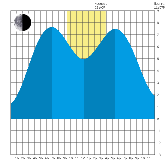 Wooded Islands tide chart for Monday, December 4, 2023