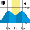 Wooded Islands tide chart for Monday, December 4, 2023