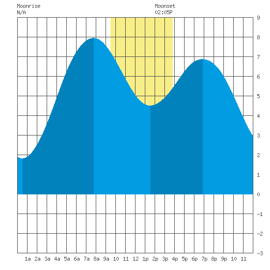 Wooded Islands tide chart for Tuesday, December 5, 2023