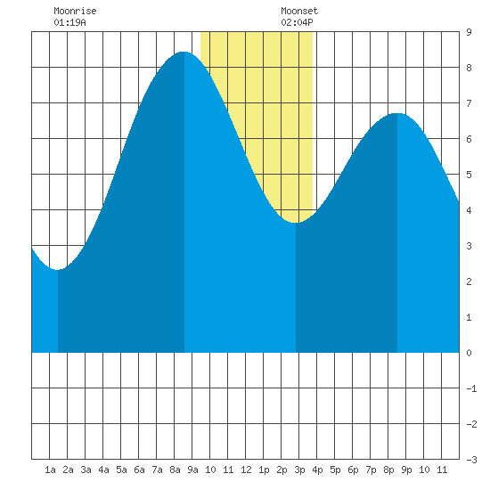 Wooded Islands tide chart for Wednesday, December 6, 2023