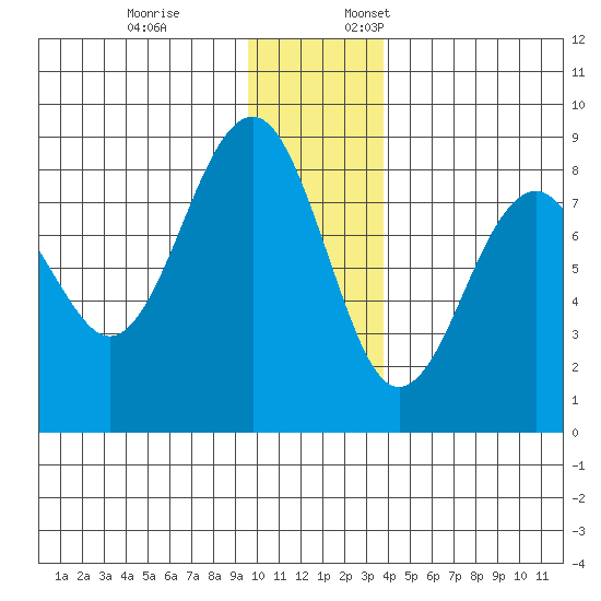 Wooded Islands tide chart for Friday, December 8, 2023