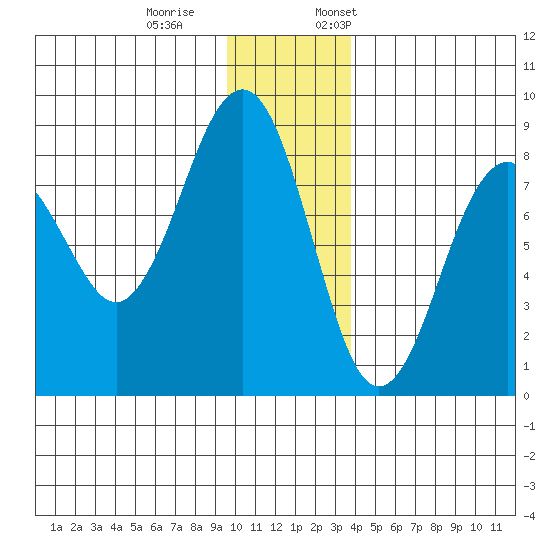 Wooded Islands tide chart for Saturday, December 9, 2023