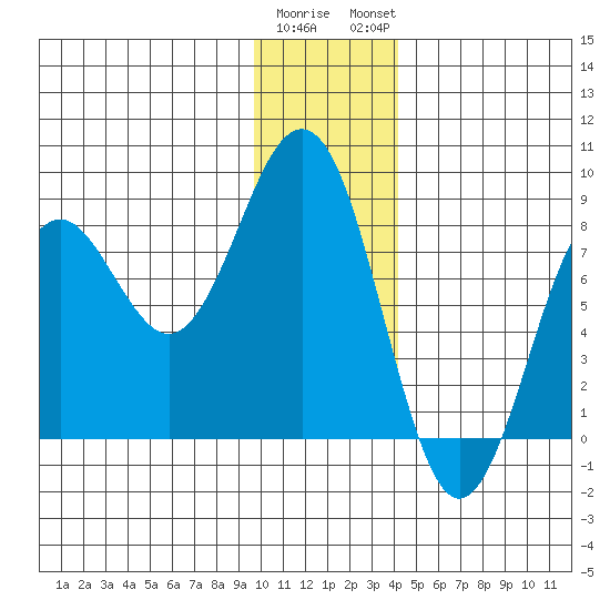 Wooded Islands tide chart for Wednesday, January 10, 2024
