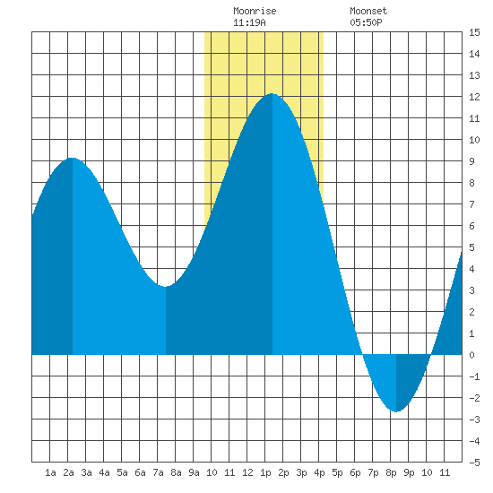 Wooded Islands tide chart for Friday, January 12, 2024