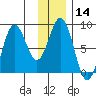 Wooded Islands tide chart for Sunday, January 14, 2024