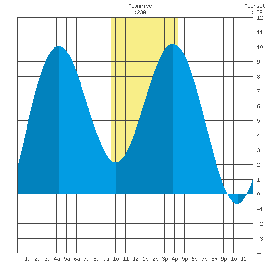 Wooded Islands tide chart for Monday, January 15, 2024