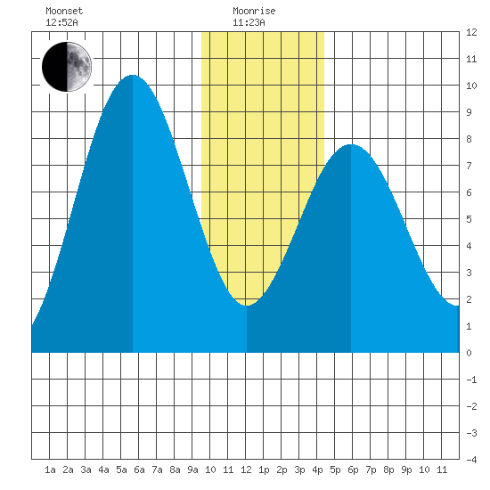 Wooded Islands tide chart for Wednesday, January 17, 2024