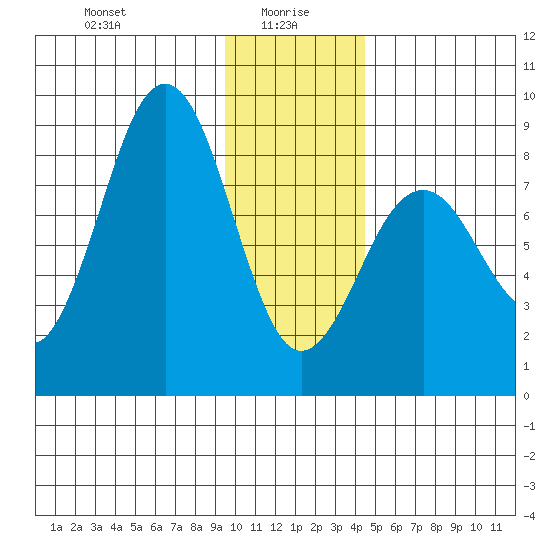 Wooded Islands tide chart for Thursday, January 18, 2024