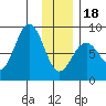 Wooded Islands tide chart for Thursday, January 18, 2024