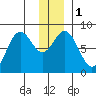 Wooded Islands tide chart for Monday, January 1, 2024