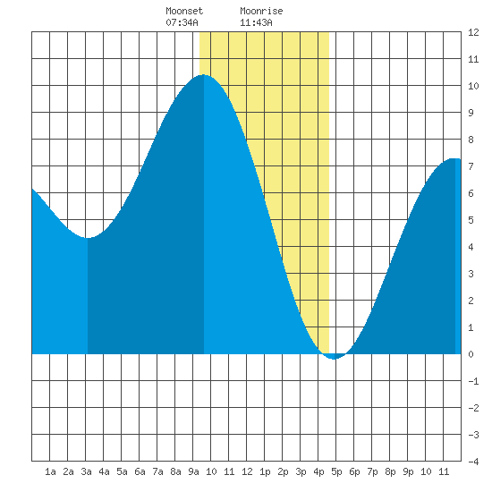 Wooded Islands tide chart for Sunday, January 21, 2024