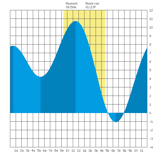 Wooded Islands tide chart for Tuesday, January 23, 2024