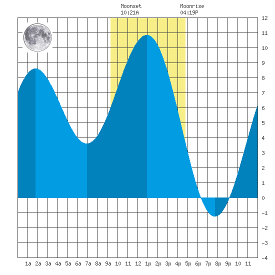 Wooded Islands tide chart for Thursday, January 25, 2024