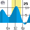 Wooded Islands tide chart for Thursday, January 25, 2024