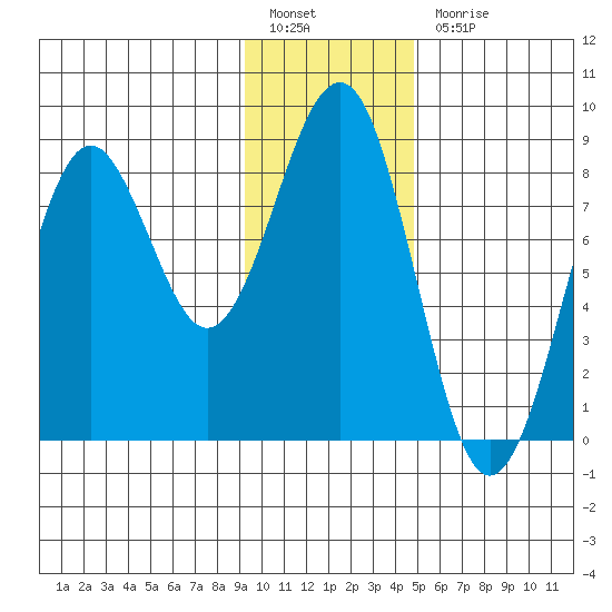 Wooded Islands tide chart for Friday, January 26, 2024