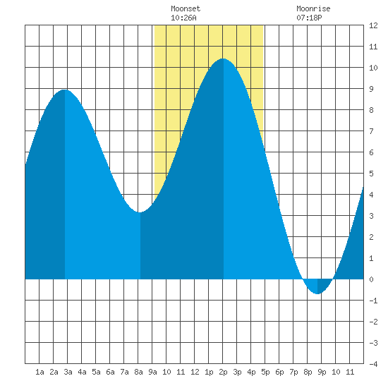 Wooded Islands tide chart for Saturday, January 27, 2024