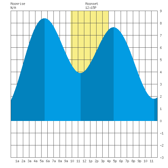 Wooded Islands tide chart for Tuesday, January 2, 2024