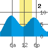 Wooded Islands tide chart for Tuesday, January 2, 2024