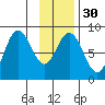 Wooded Islands tide chart for Tuesday, January 30, 2024