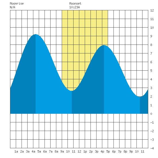Wooded Islands tide chart for Wednesday, January 31, 2024
