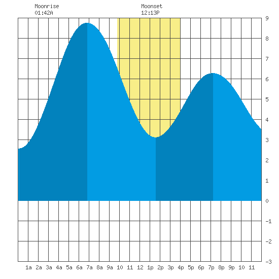Wooded Islands tide chart for Thursday, January 4, 2024