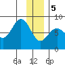 Wooded Islands tide chart for Friday, January 5, 2024