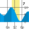 Wooded Islands tide chart for Sunday, January 7, 2024