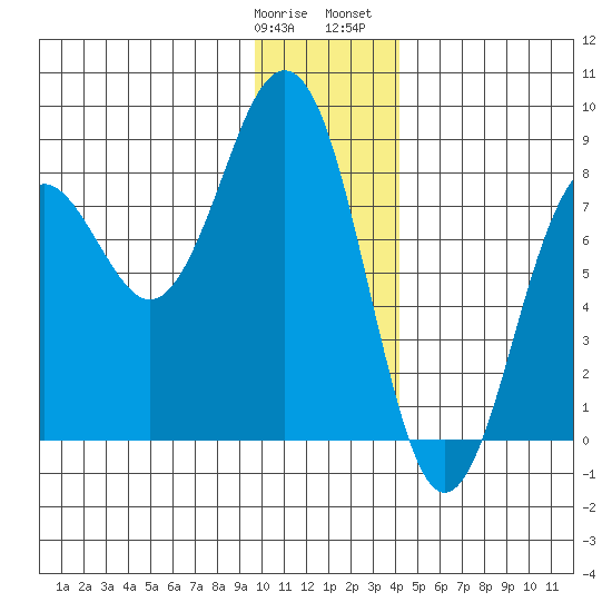Wooded Islands tide chart for Tuesday, January 9, 2024